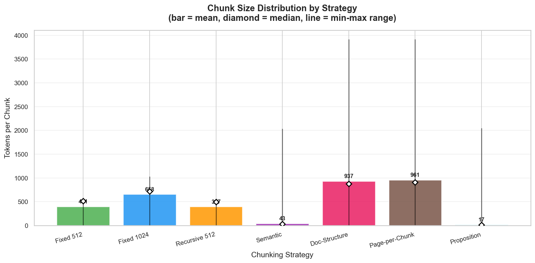 Chunk size distribution by strategy