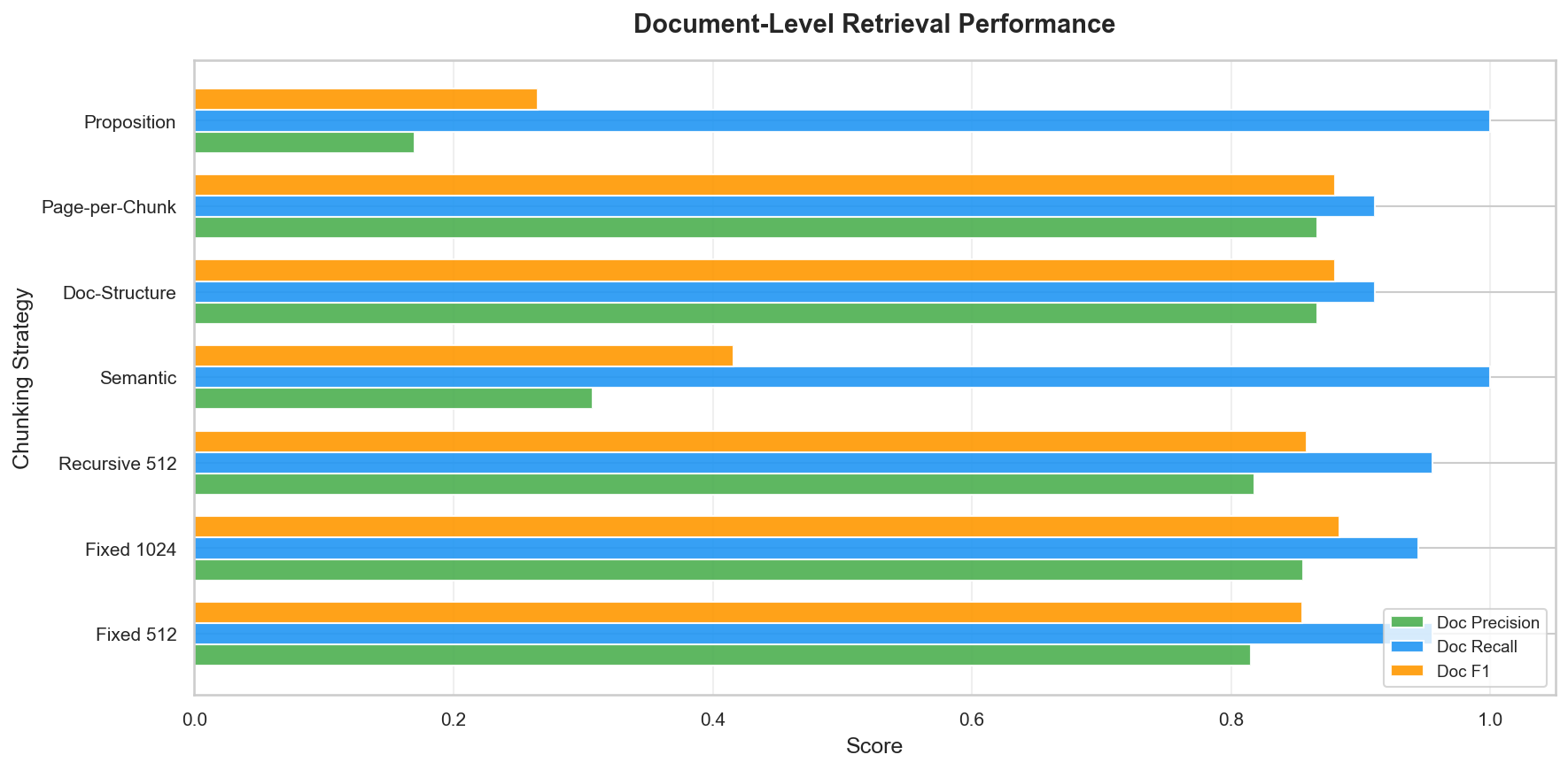 Document-level retrieval precision, recall, and F1