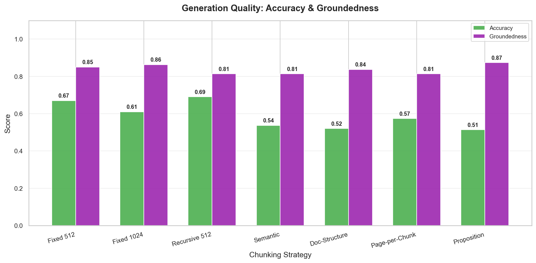 Generation quality comparison across strategies