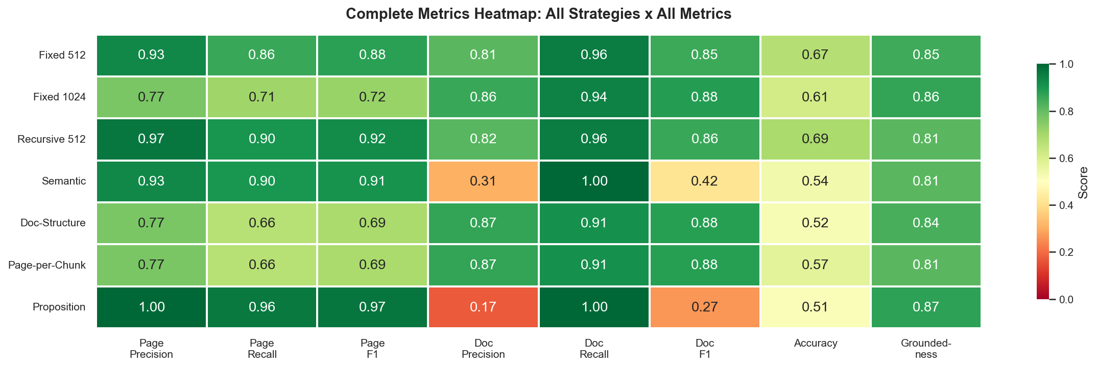 Heatmap of all metrics across all chunking strategies