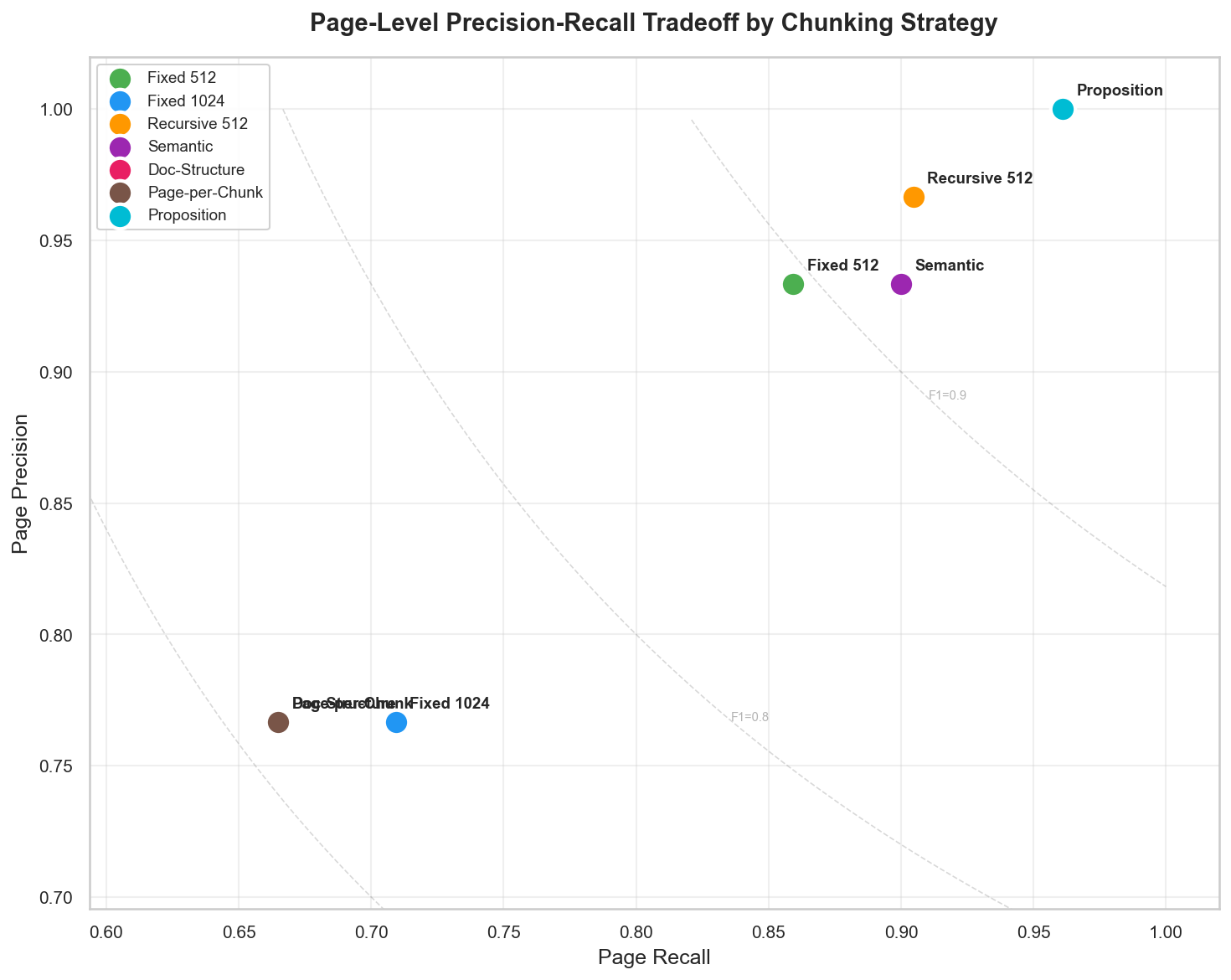 Page-level precision vs recall scatter plot