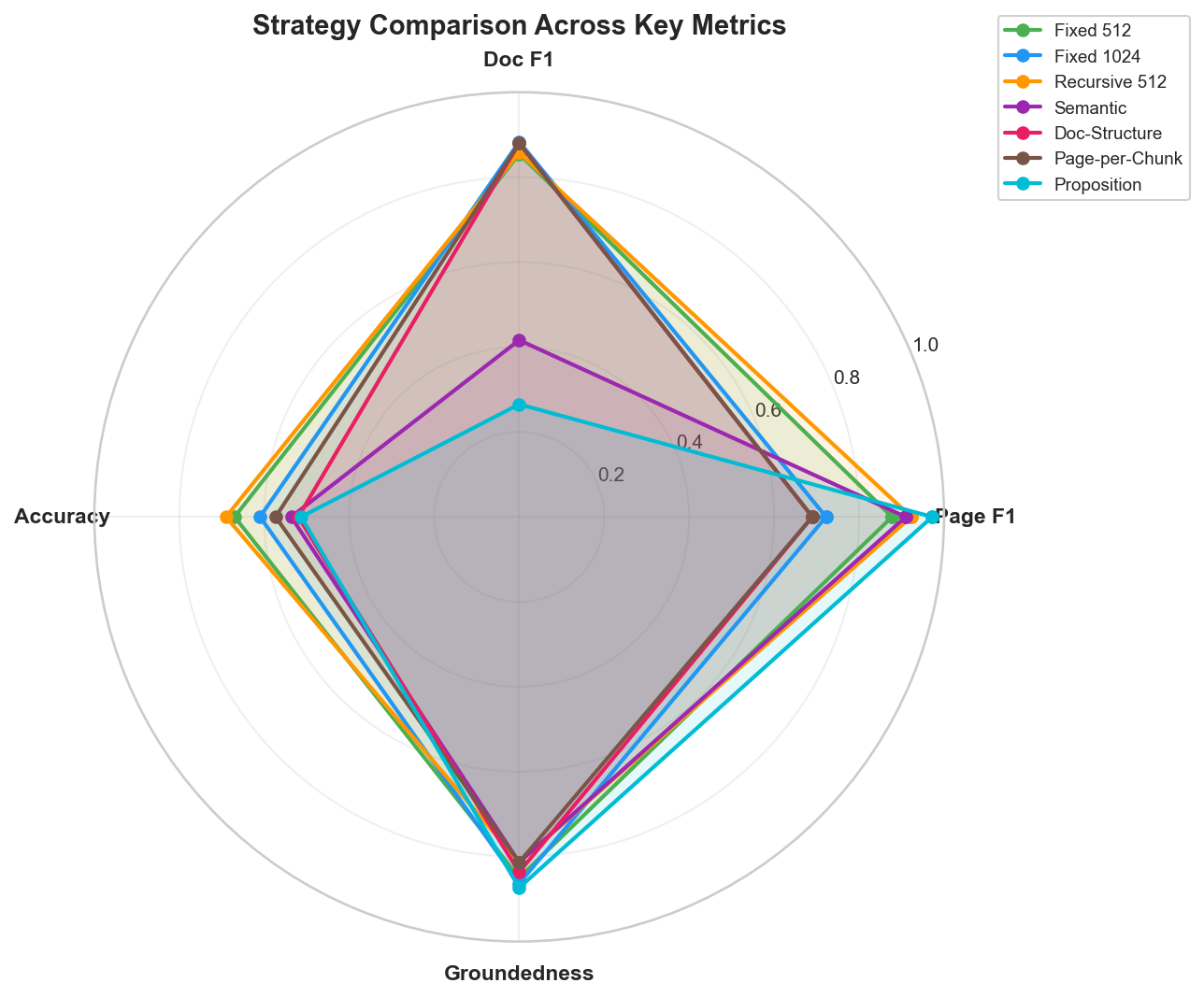 Radar chart comparing strategies across key metrics