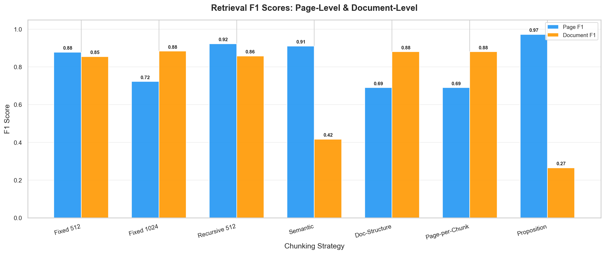 Retrieval F1 scores at page and document levels